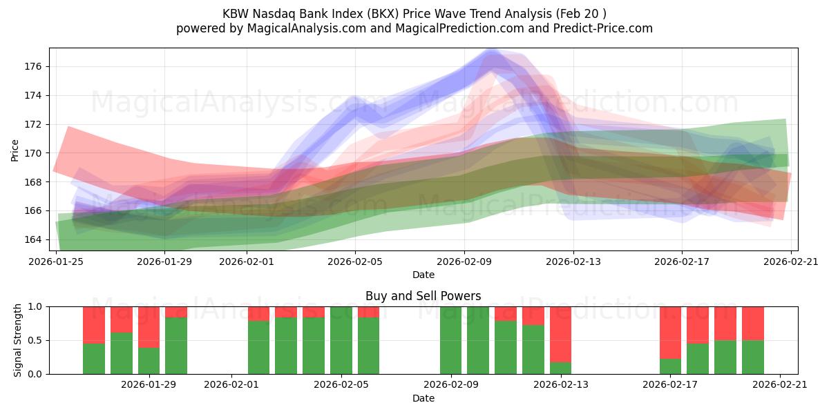  KBW Nasdaq Bank Index (BKX) Support and Resistance area (19 Feb) 