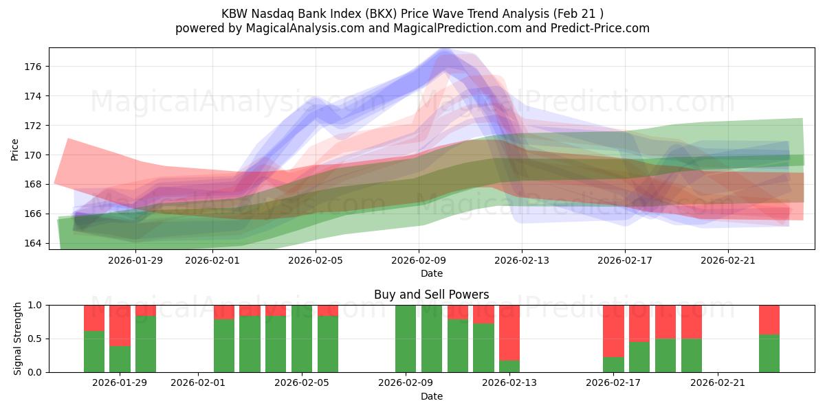  Банковский индекс KBW Nasdaq (BKX) Support and Resistance area (20 Feb) 