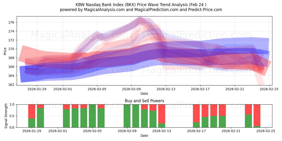 KBW Nasdaq Bank-index (BKX) Support and Resistance area (23 Feb) 