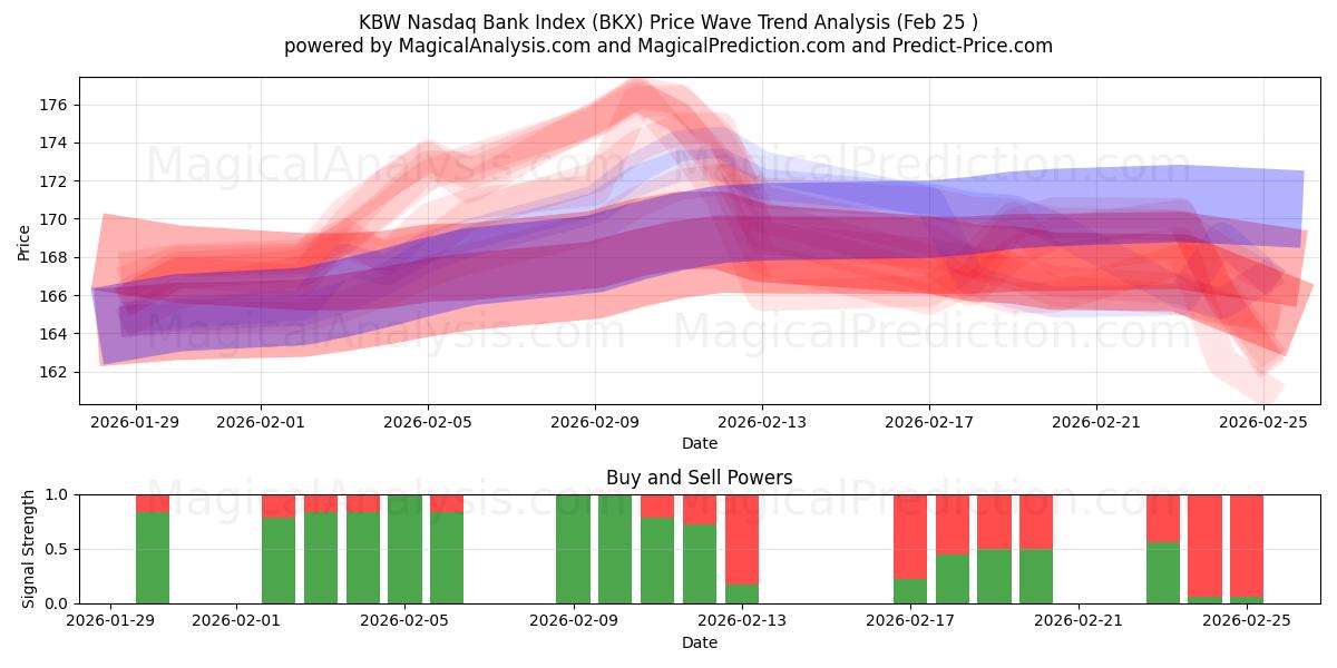  Indice KBW Nasdaq Bank (BKX) Support and Resistance area (24 Feb) 