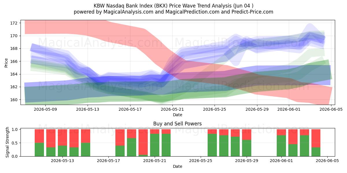  KBW Nasdaq Bankası Endeksi (BKX) Support and Resistance area (03 Jun) 