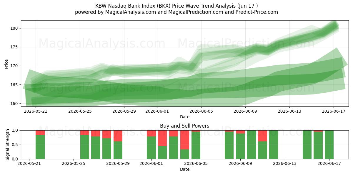  KBW Nasdaq Bank-index (BKX) Support and Resistance area (09 Jun) 