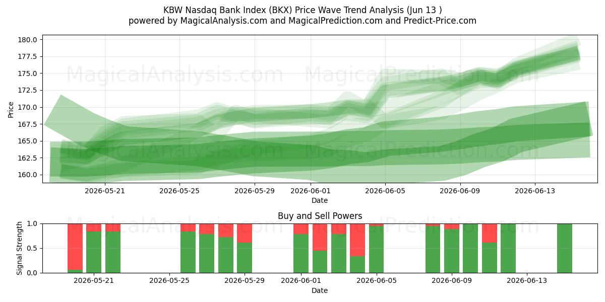  Банковский индекс KBW Nasdaq (BKX) Support and Resistance area (10 Jun) 