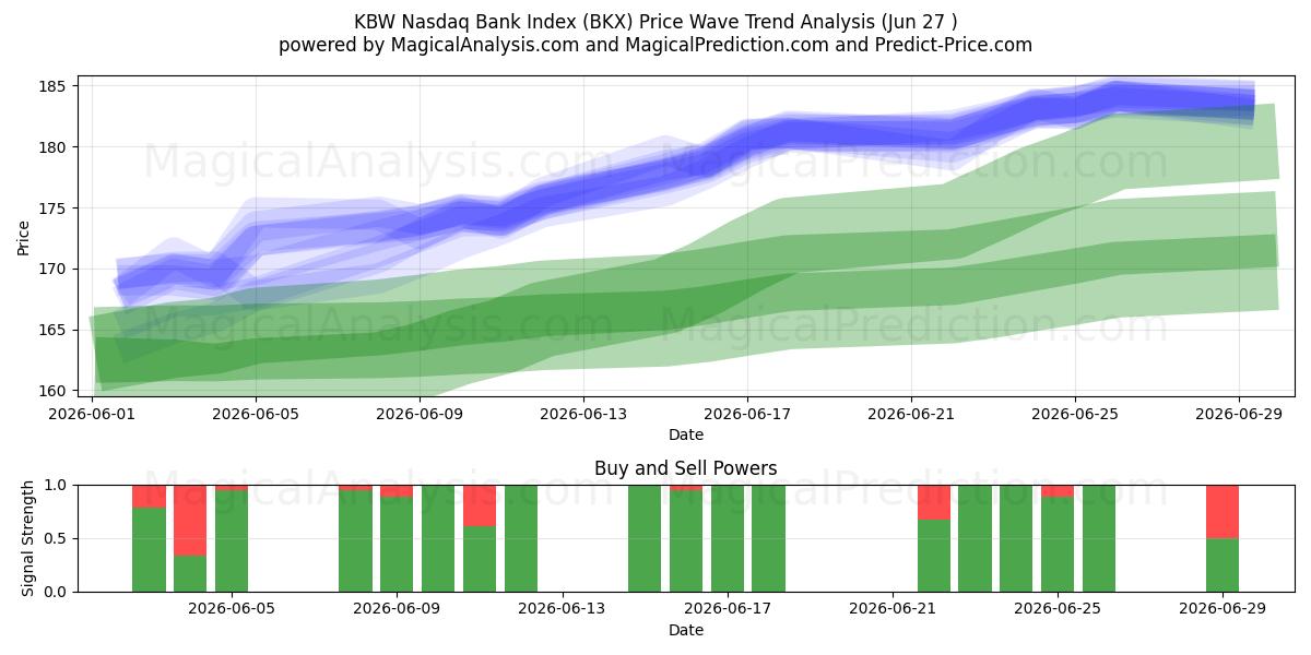  KBWナスダック銀行指数 (BKX) Support and Resistance area (26 Jun) 