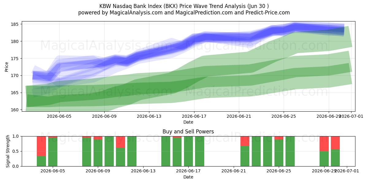  Indice KBW Nasdaq Bank (BKX) Support and Resistance area (29 Jun) 