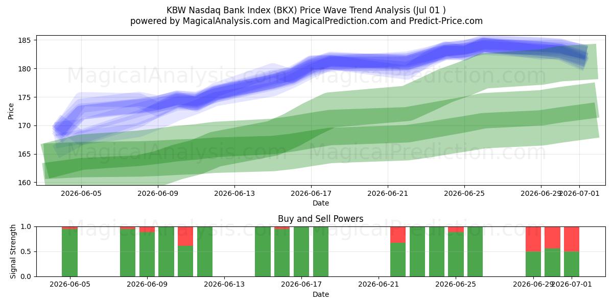  Банковский индекс KBW Nasdaq (BKX) Support and Resistance area (30 Jun) 