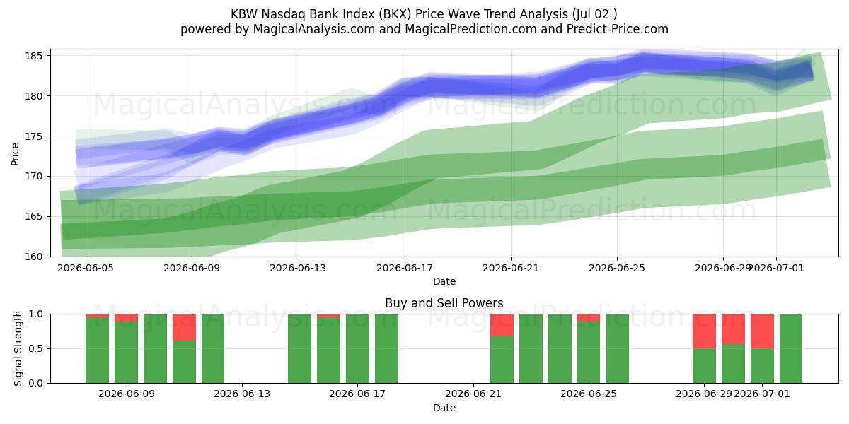  KBW Nasdaq Bank Index (BKX) Support and Resistance area (01 Jul) 
