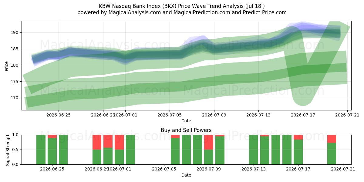 شاخص KBW نزدک بانک (BKX) Support and Resistance area (17 Jul) 
