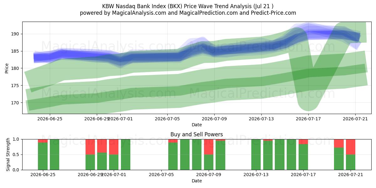  KBW Nasdaq Bankası Endeksi (BKX) Support and Resistance area (20 Jul) 