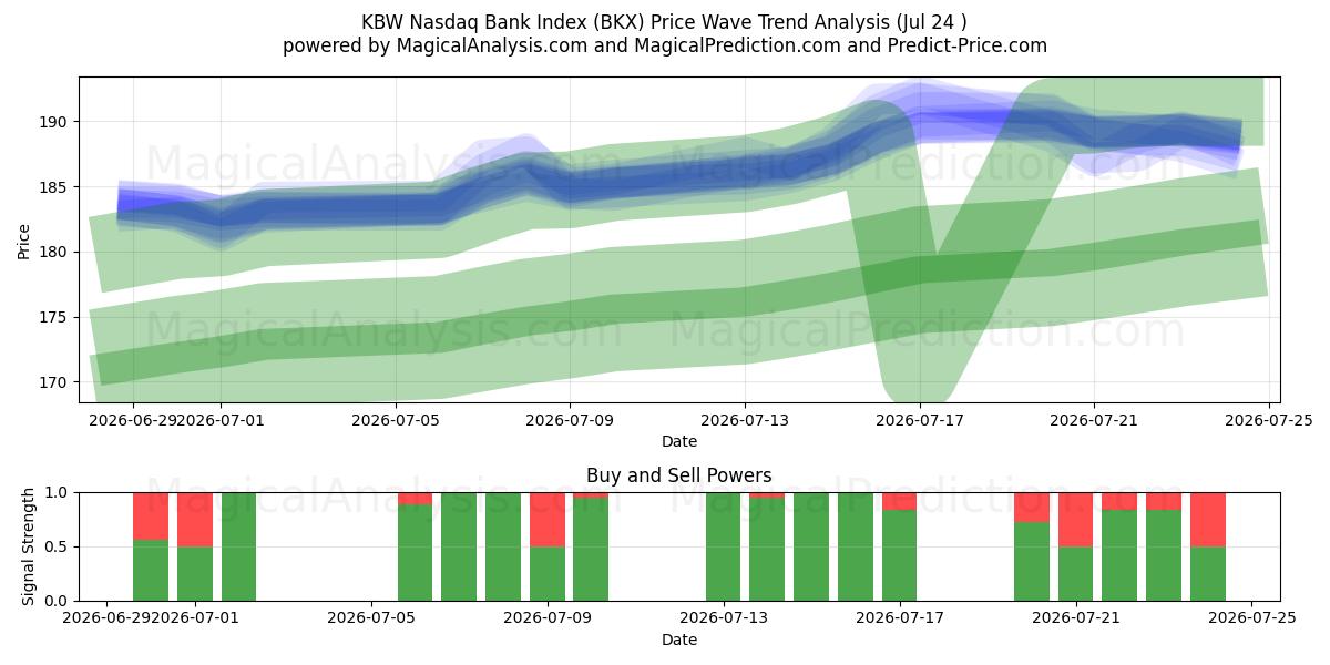  KBW Nasdaq Bank Index (BKX) Support and Resistance area (22 Jul) 