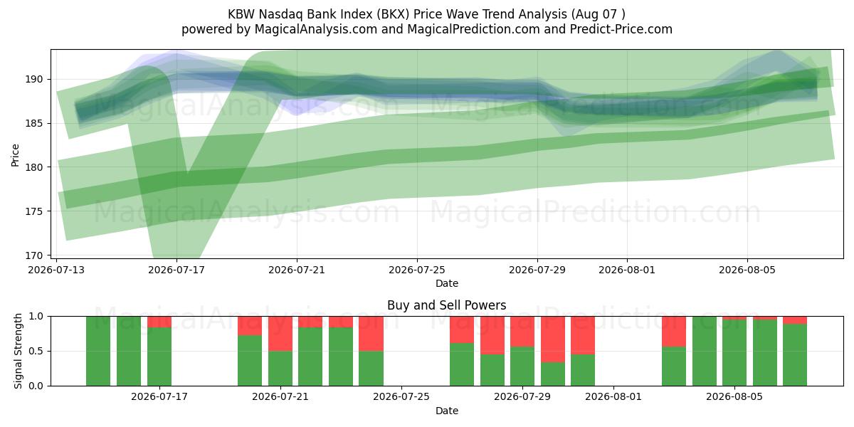  شاخص KBW نزدک بانک (BKX) Support and Resistance area (06 Aug) 