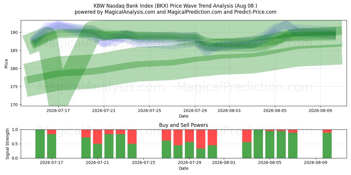  KBW Nasdaq Bank Index (BKX) Support and Resistance area (07 Aug) 