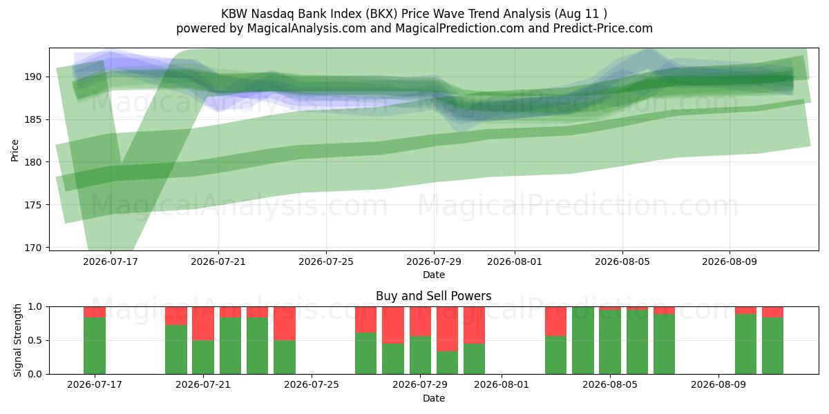  Índice do banco KBW Nasdaq (BKX) Support and Resistance area (10 Aug) 