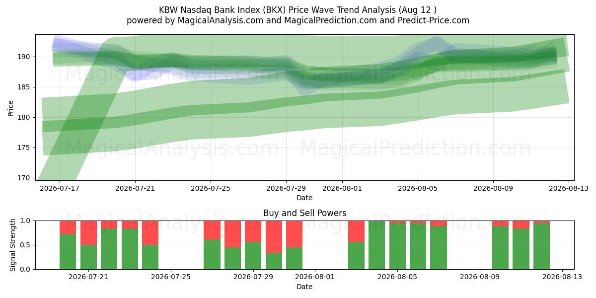  Indice KBW Nasdaq Bank (BKX) Support and Resistance area (11 Aug) 