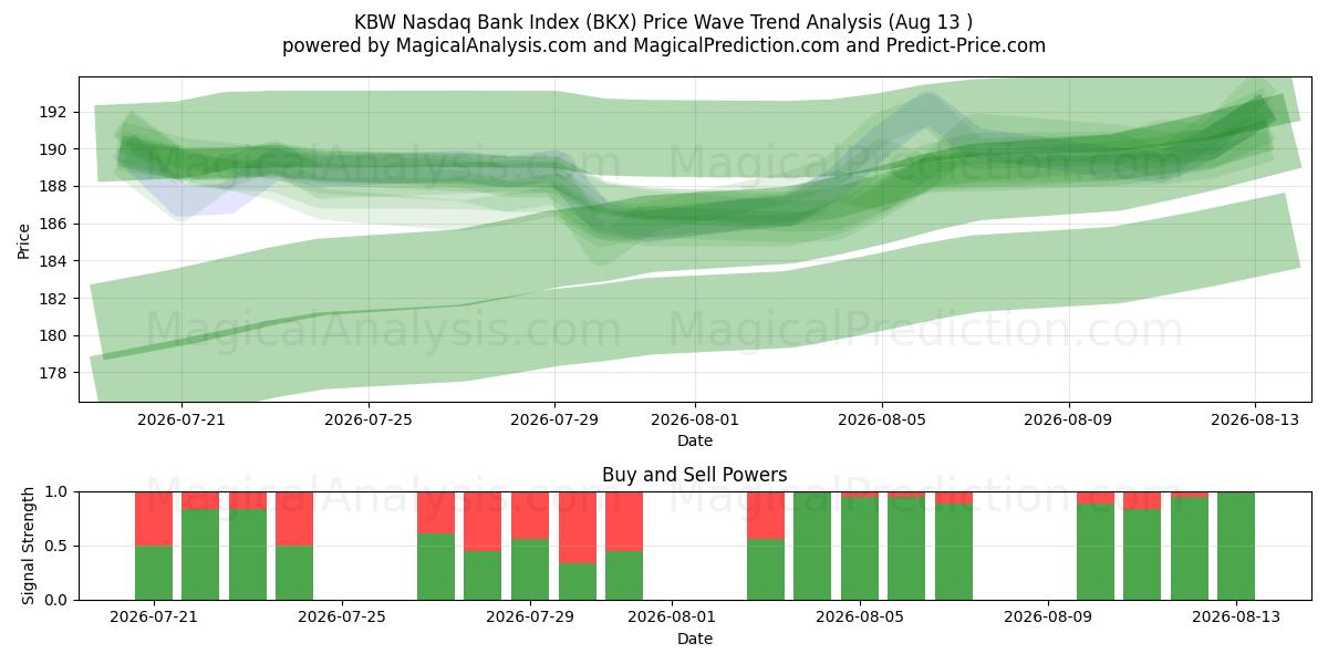  KBW नैस्डैक बैंक इंडेक्स (BKX) Support and Resistance area (12 Aug) 
