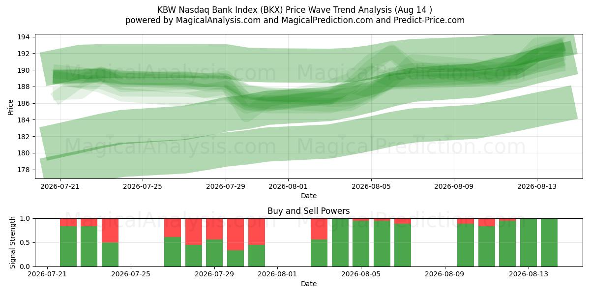  KBW 纳斯达克银行指数 (BKX) Support and Resistance area (13 Aug) 