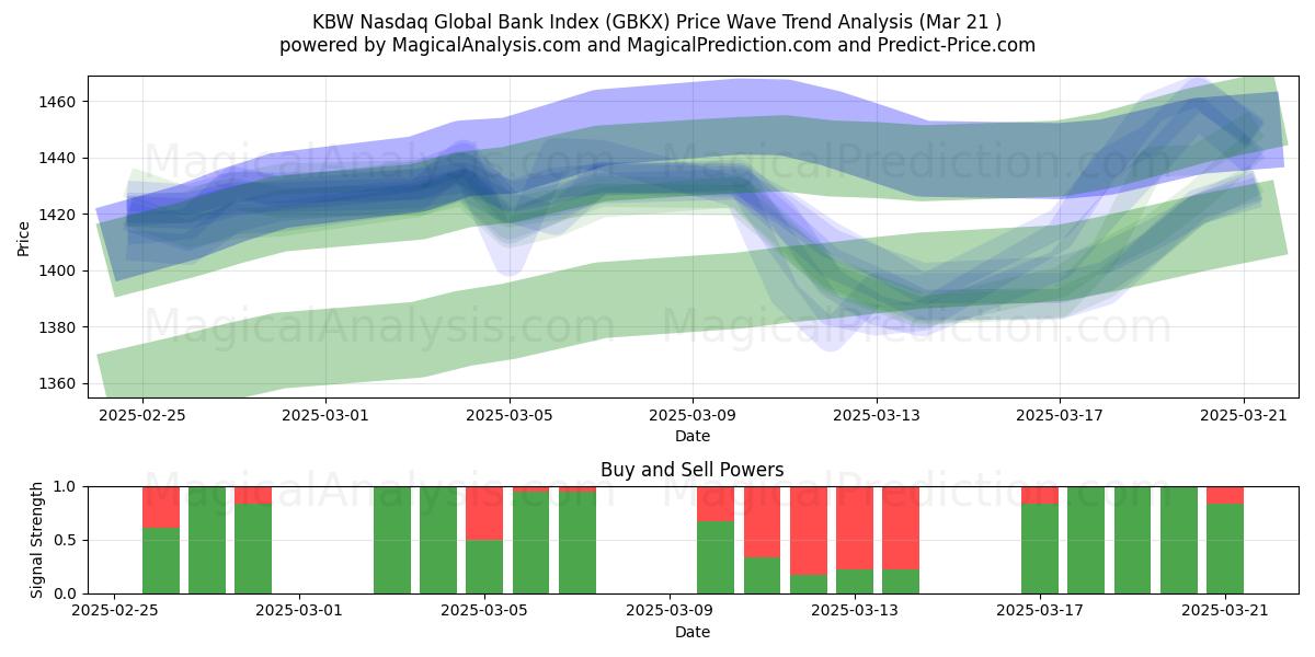  KBW Nasdaq Küresel Banka Endeksi (GBKX) Support and Resistance area (21 Mar) 