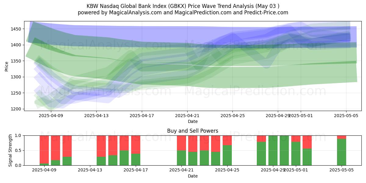  Indice KBW Nasdaq Global Bank (GBKX) Support and Resistance area (03 May) 