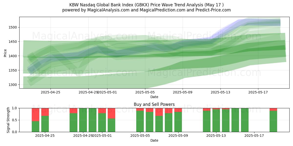  Глобальный банковский индекс KBW Nasdaq (GBKX) Support and Resistance area (17 May) 