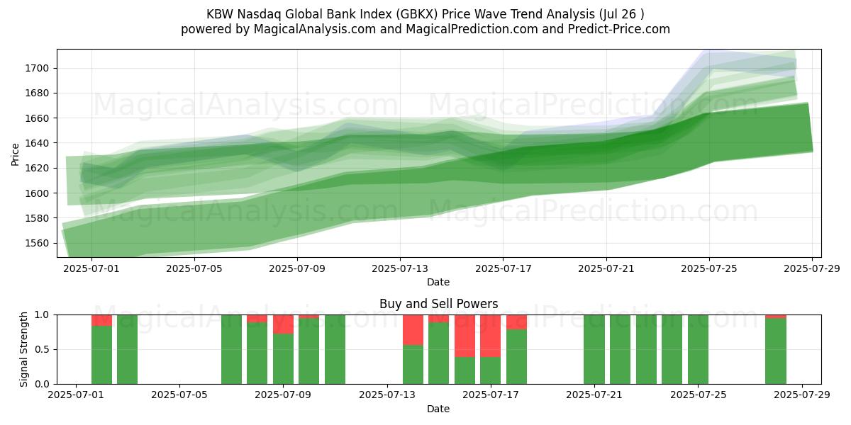  KBW Nasdaq Küresel Banka Endeksi (GBKX) Support and Resistance area (25 Jul) 