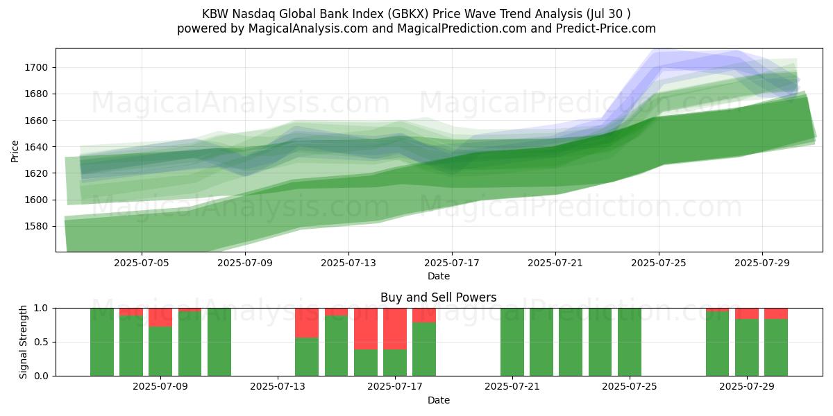 Глобальный банковский индекс KBW Nasdaq (GBKX) Support and Resistance area (28 Jul) 