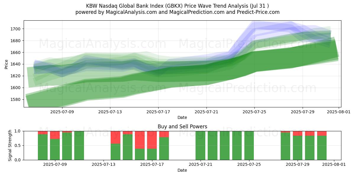  KBW Nasdaq Global Bank -indeksi (GBKX) Support and Resistance area (29 Jul) 