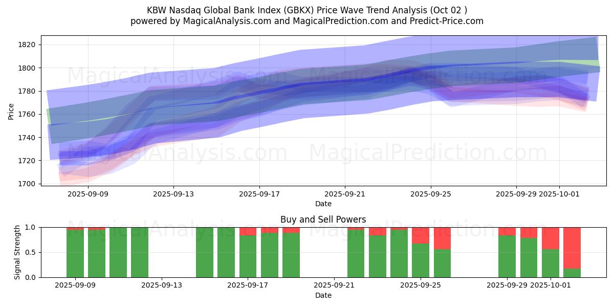  KBW Nasdaq Global Bank Index (GBKX) Support and Resistance area (01 Oct) 
