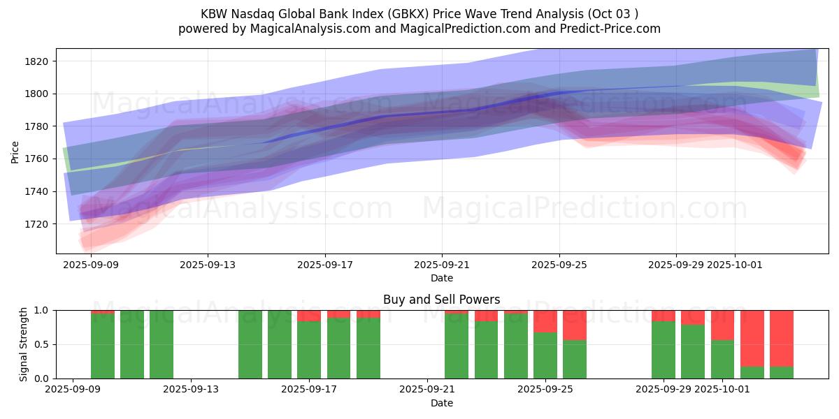  KBW نزدک شاخص بانک جهانی (GBKX) Support and Resistance area (02 Oct) 