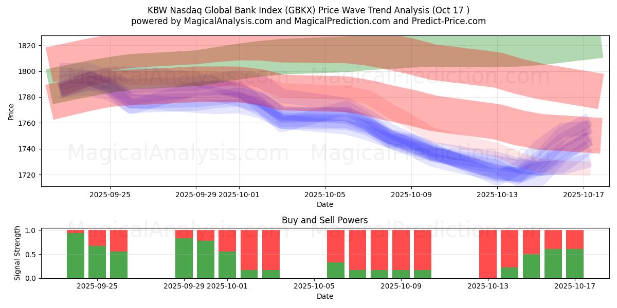 KBWナスダックグローバル銀行指数 (GBKX) Support and Resistance area (16 Oct) KBWナスダックグローバル銀行指数 (GBKX) Support and Resistance area (16 Oct)