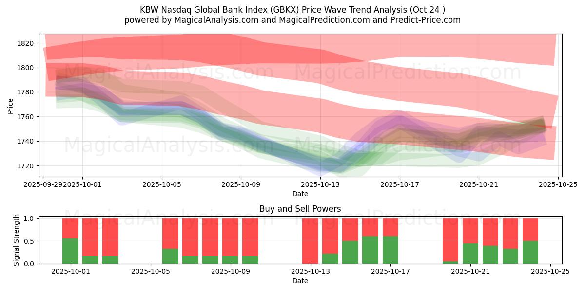 KBW 나스닥 글로벌 은행 지수 (GBKX) Support and Resistance area (23 Oct)   KBW 나스닥 글로벌 은행 지수 (GBKX) Support and Resistance area (23 Oct)