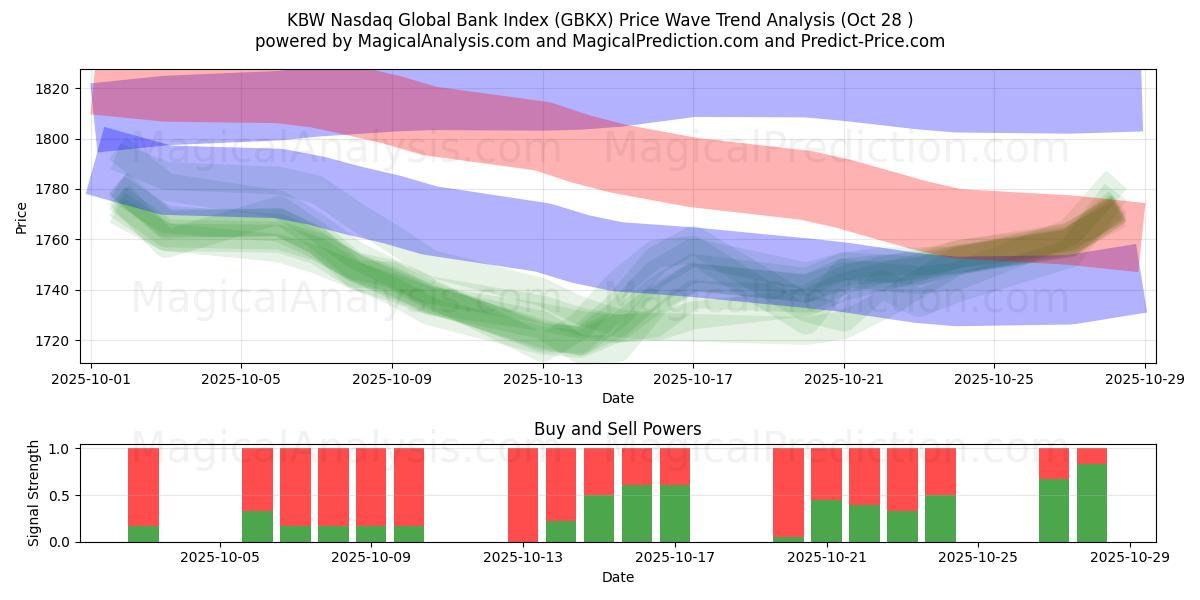 KBW 纳斯达克全球银行指数 (GBKX) Support and Resistance area (27 Oct)   KBW 纳斯达克全球银行指数 (GBKX) Support and Resistance area (27 Oct)