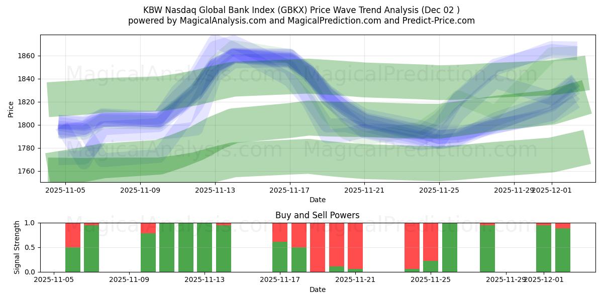  Indice KBW Nasdaq Global Bank (GBKX) Support and Resistance area (28 Nov) 