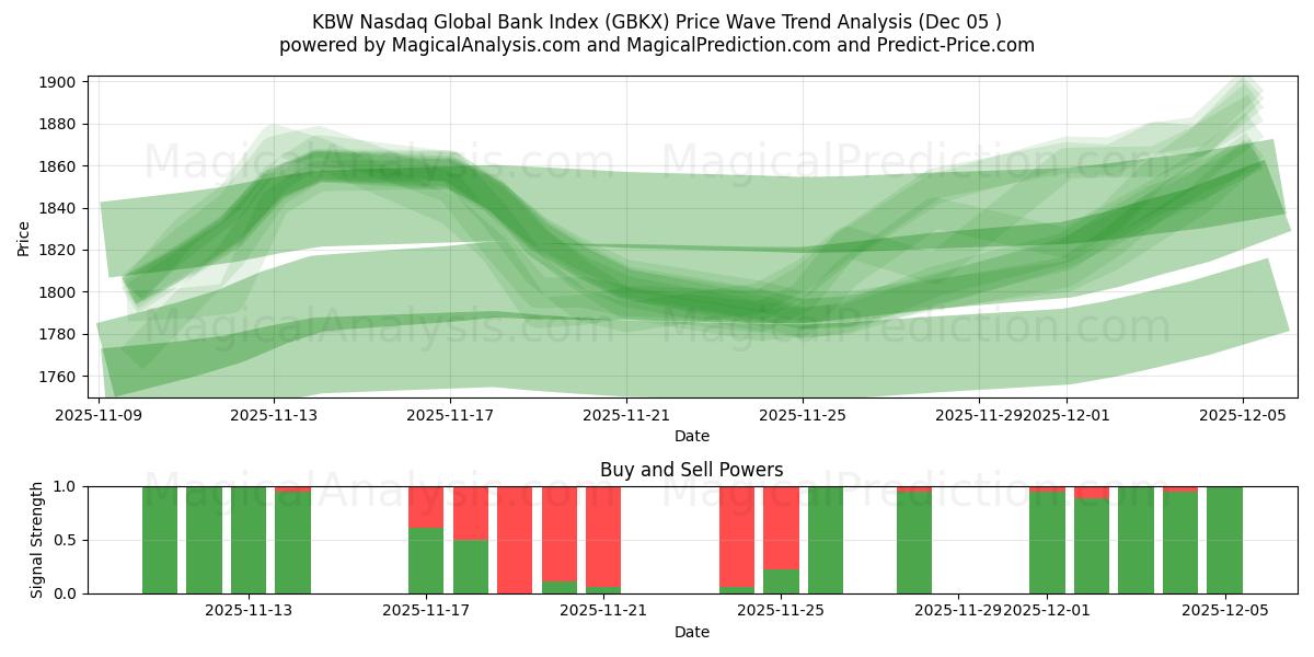  KBW Nasdaq Global Bank Index (GBKX) Support and Resistance area (04 Dec) 