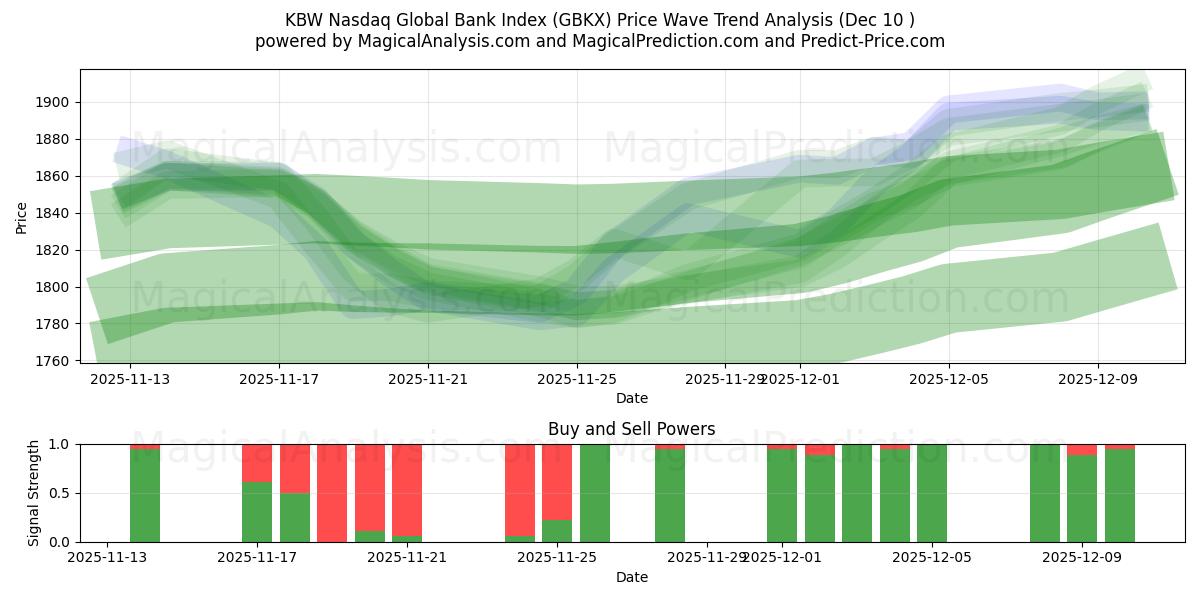  KBW 纳斯达克全球银行指数 (GBKX) Support and Resistance area (05 Dec) 