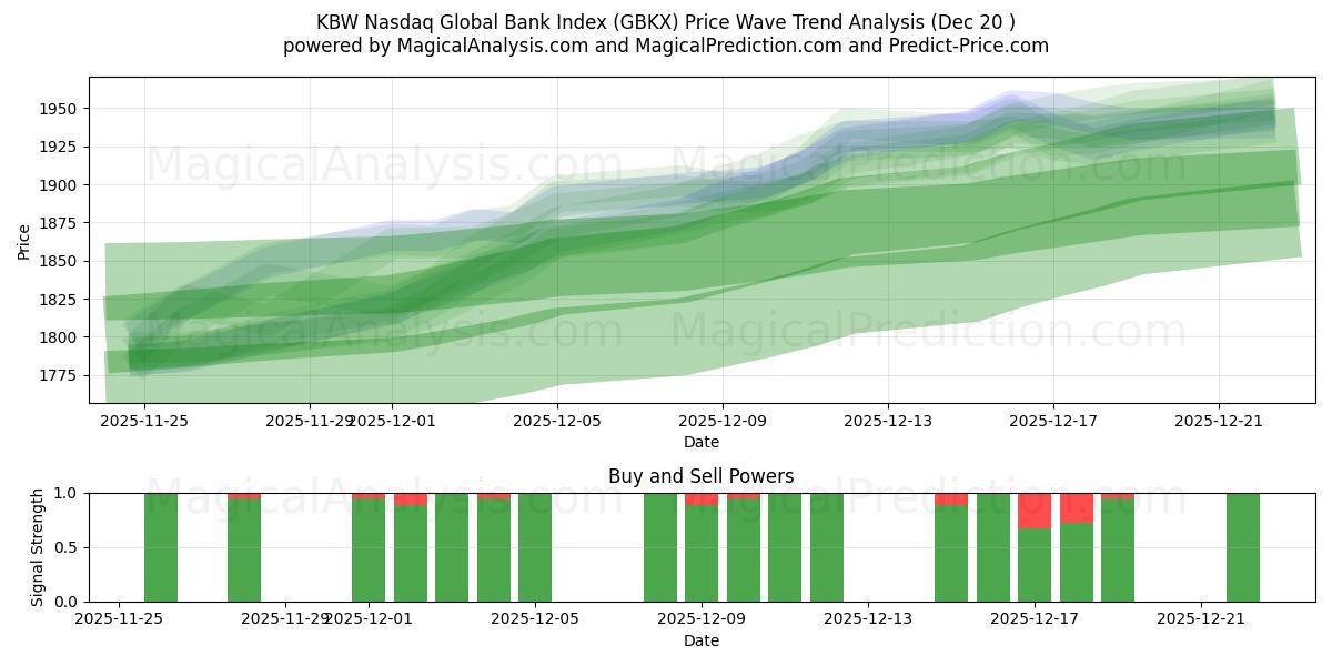  Indice KBW Nasdaq Global Bank (GBKX) Support and Resistance area (19 Dec) 