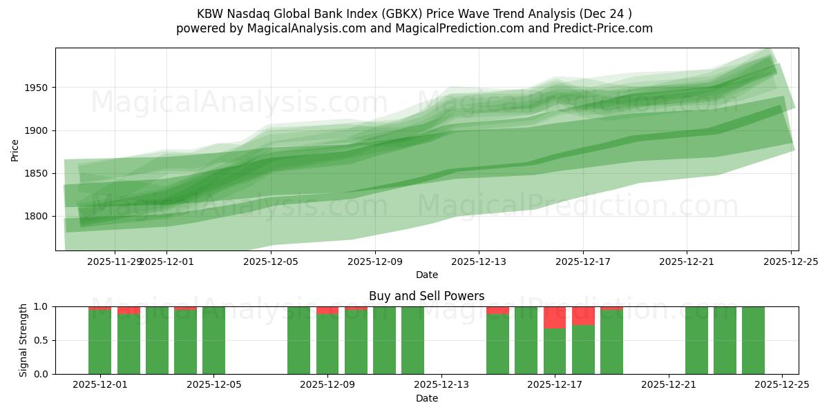 KBW Nasdaq Global Bank Index (GBKX) Support and Resistance area (23 Dec) 
