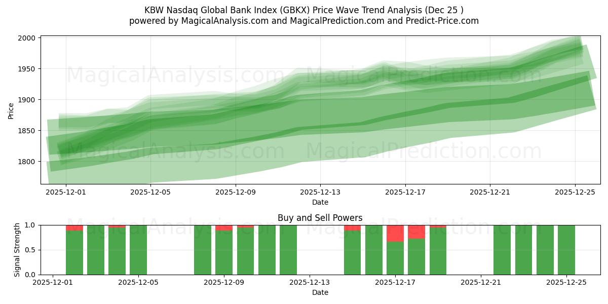  Глобальный банковский индекс KBW Nasdaq (GBKX) Support and Resistance area (24 Dec) 