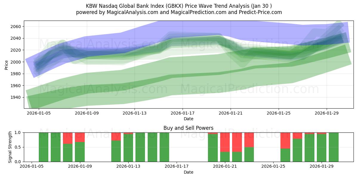  Indice KBW Nasdaq Global Bank (GBKX) Support and Resistance area (29 Jan) 