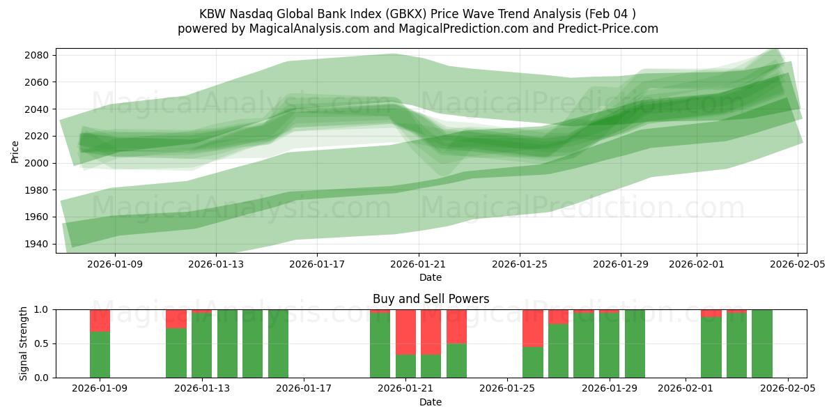  Indice KBW Nasdaq des banques mondiales (GBKX) Support and Resistance area (03 Feb) 