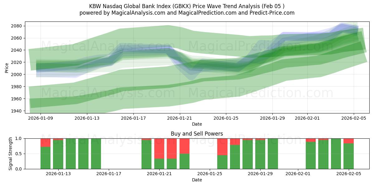  KBW Nasdaq Küresel Banka Endeksi (GBKX) Support and Resistance area (04 Feb) 