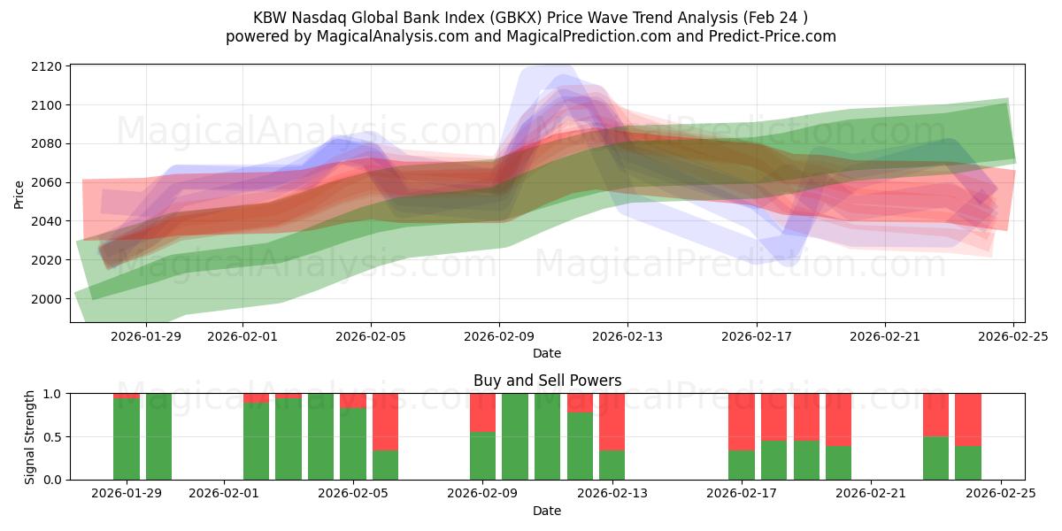  KBW Nasdaq Global Bank -indeksi (GBKX) Support and Resistance area (23 Feb) 