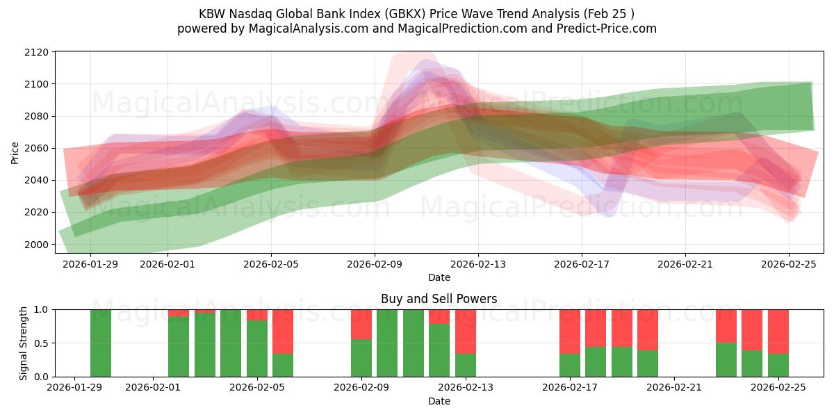  KBW 나스닥 글로벌 은행 지수 (GBKX) Support and Resistance area (24 Feb) 