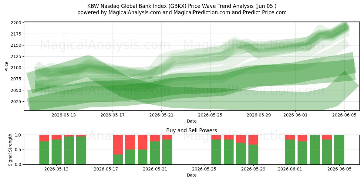  مؤشر بنك KBW Nasdaq العالمي (GBKX) Support and Resistance area (03 Jun) 