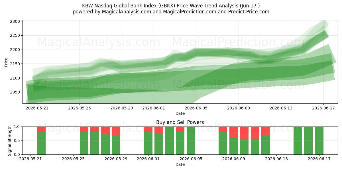  KBW Nasdaq Global Bank Index (GBKX) Support and Resistance area (08 Jun) 