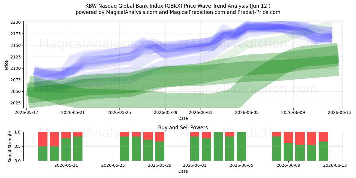  Indice KBW Nasdaq Global Bank (GBKX) Support and Resistance area (09 Jun) 