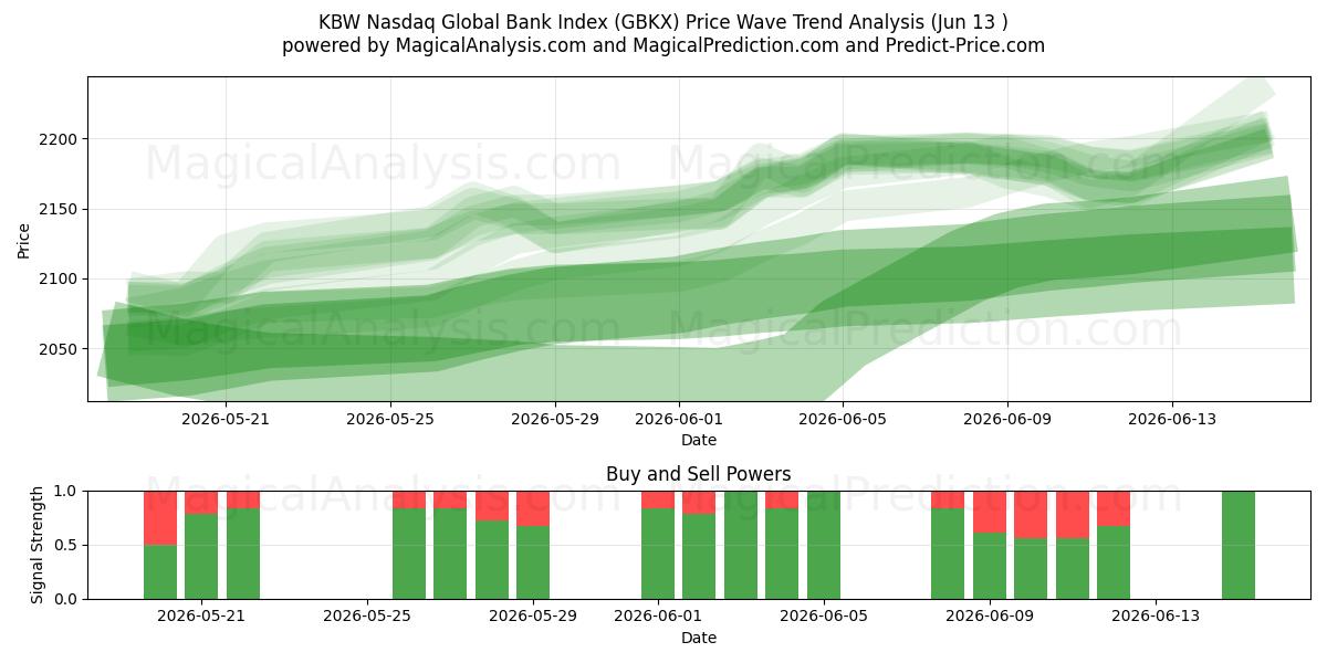 KBW نزدک شاخص بانک جهانی (GBKX) Support and Resistance area (10 Jun) 