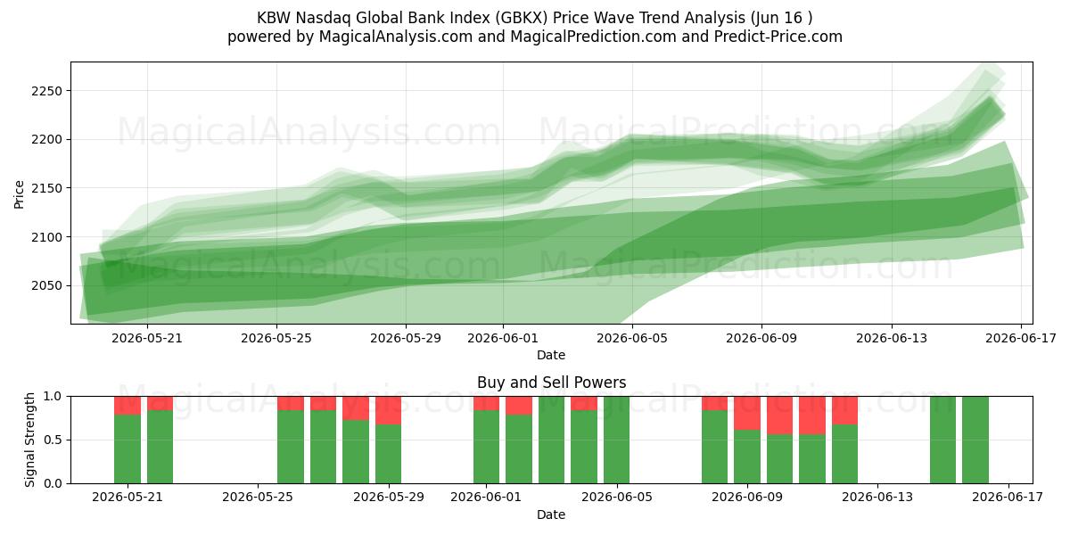  Indice KBW Nasdaq Global Bank (GBKX) Support and Resistance area (11 Jun) 