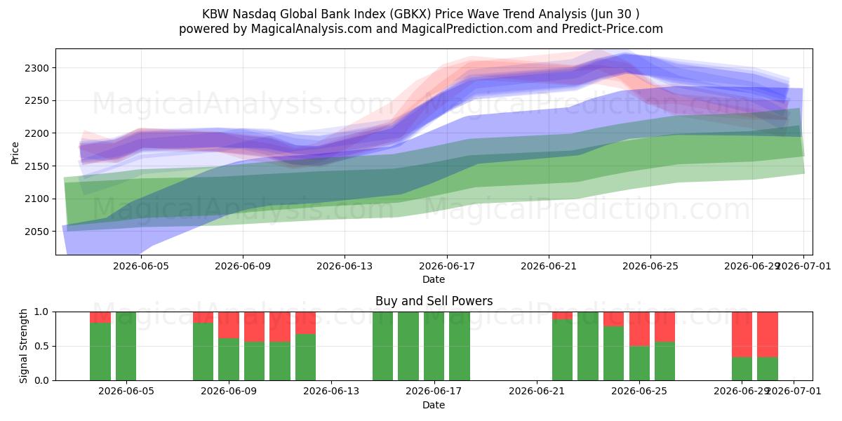  Глобальный банковский индекс KBW Nasdaq (GBKX) Support and Resistance area (29 Jun) 