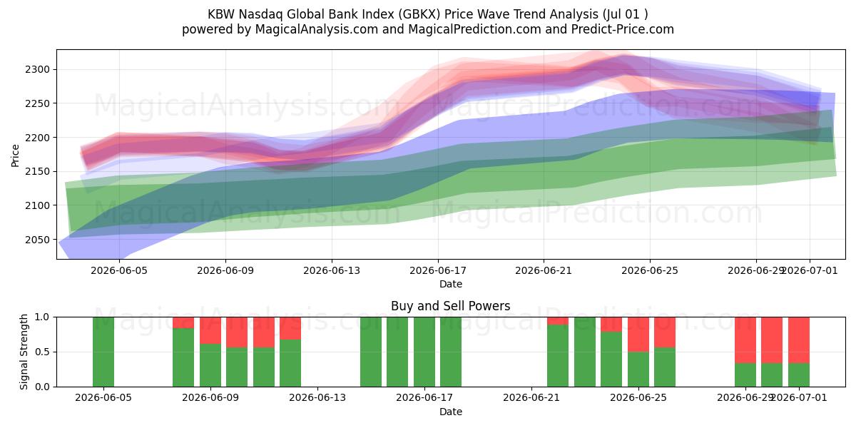  KBWナスダックグローバル銀行指数 (GBKX) Support and Resistance area (30 Jun) 