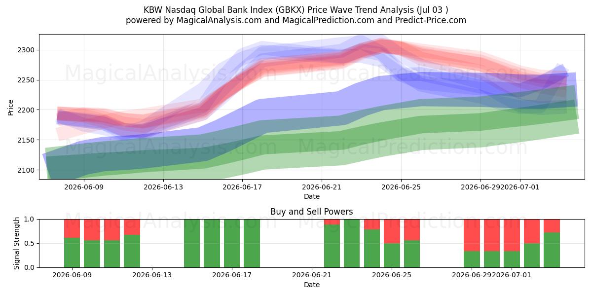  KBW Nasdaq Global Bank Index (GBKX) Support and Resistance area (02 Jul) 